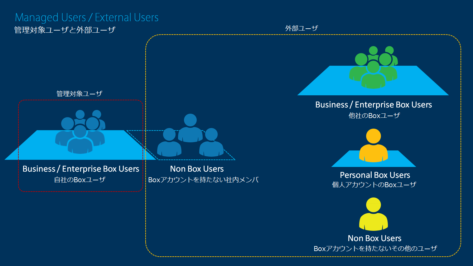 Box ユーザの考え方 管理対象ユーザ と 外部ユーザ コムチュアマーケティング株式会社